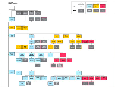 Health B2B Application Navigational Blueprint